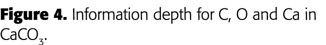 Figure 4  Information depth for C, O and Ca in CaCO3 