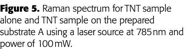Figure 5  Raman spectrum for TNT sample alone and TNT sample on the prepared substrate A using a laser source at 785    