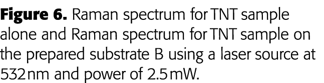 Figure 6  Raman spectrum for TNT sample alone and Raman spectrum for TNT sample on the prepared substrate B using a l   