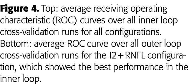 Figure 4  Top: average receiving operating characteristic (ROC) curves over all inner loop cross-validation runs for    