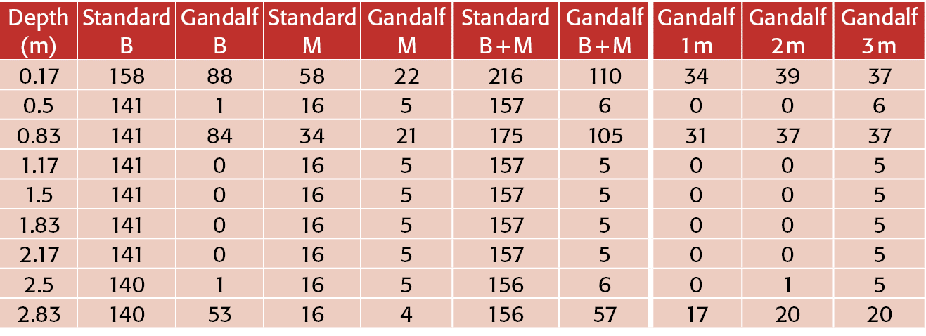 Depth (m),Standard B,Gandalf B,Standard M,Gandalf M,Standard B + M,Gandalf B + M,Gandalf 1 m,Gandalf 2 m,Gandalf 3 m,   