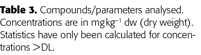 Table 3  Compounds parameters analysed  Concentrations are in mg kg 1 dw (dry weight)  Statistics have only been calc   