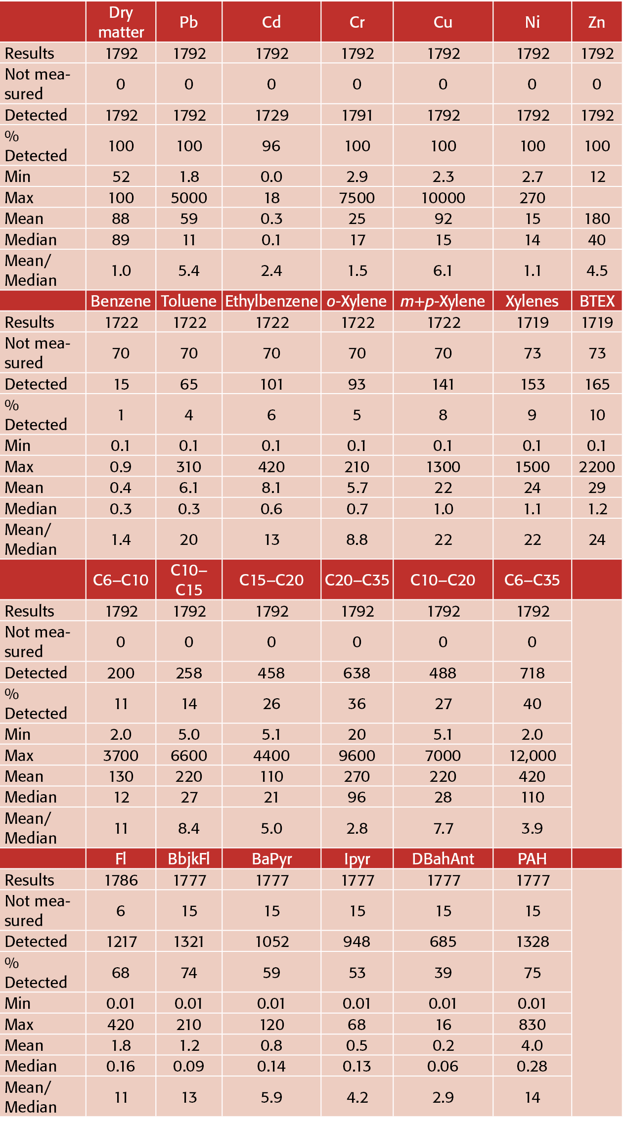  ,Dry matter,Pb,Cd,Cr,Cu,Ni,Zn,Results,1792,1792,1792,1792,1792,1792,1792,Not measured,0,0,0,0,0,0,0,Detected,1792,17   