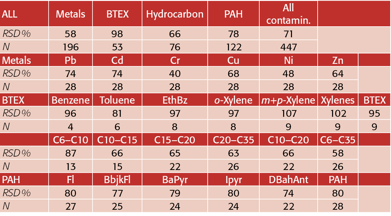 ALL,Metals,BTEX,Hydrocarbon,PAH,All contamin ,,RSD %,58,98,66,78,71,,N,196,53,76,122,447,Metals,Pb,Cd,Cr,Cu,Ni,Zn,,RS   