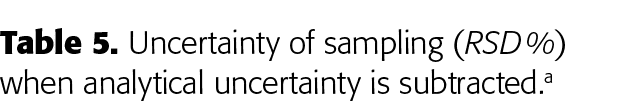 Table 5  Uncertainty of sampling (RSD %) when analytical uncertainty is subtracted a