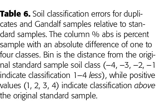 Table 6  Soil classification errors for duplicates and Gandalf samples relative to standard samples  The column % abs   