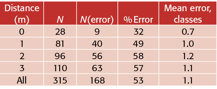 Distance (m),N,N(error),% Error,Mean error, classes,0,28,9,32,0 7,1,81,40,49,1 0,2,96,56,58,1 2,3,110,63,57,1 1,All,3   