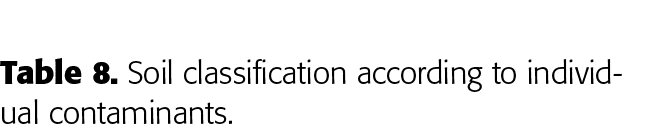 Table 8  Soil classification according to individual contaminants 