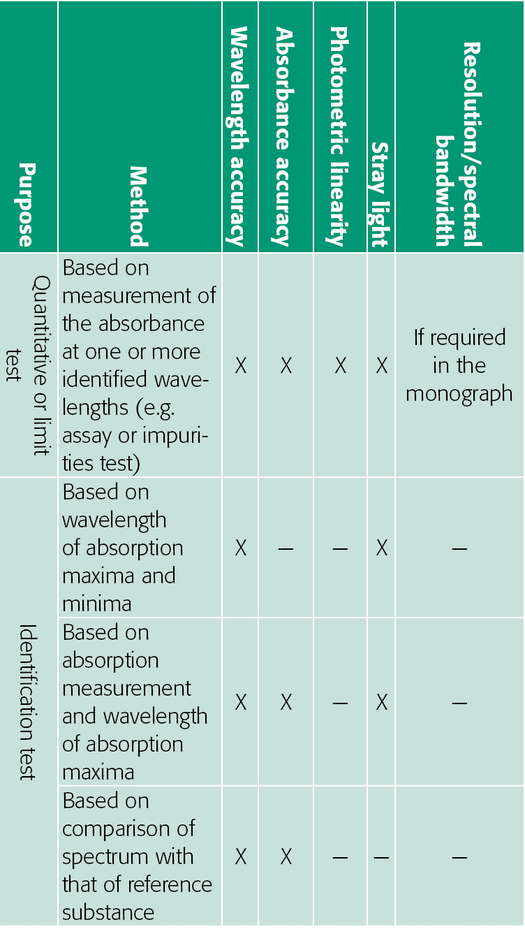 Purpose,Method,Wavelength accuracy,Absorbance accuracy,Photometric linearity,Stray light,Resolution spectral bandwidt   