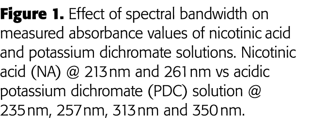 Figure 1  Effect of spectral bandwidth on measured absorbance values of nicotinic acid and potassium dichromate solut   