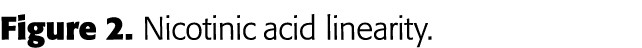 Figure 2  Nicotinic acid linearity 