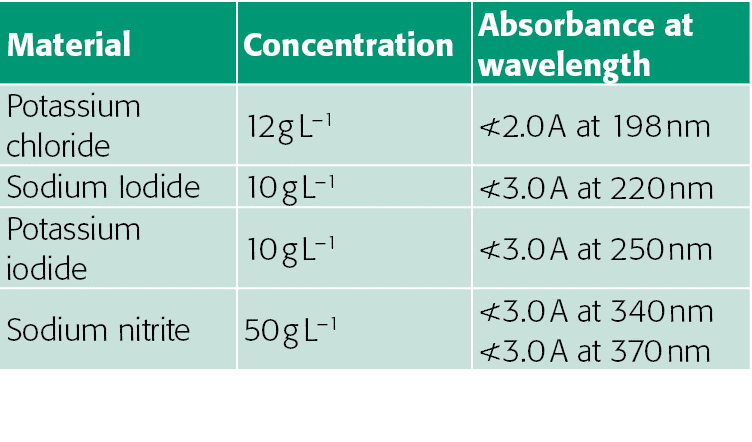 Material,Concentration,Absorbance at wavelength,Potassium  chloride,12 g L 1, 2 0 A at 198 nm,Sodium Iodide,10 g L 1,   
