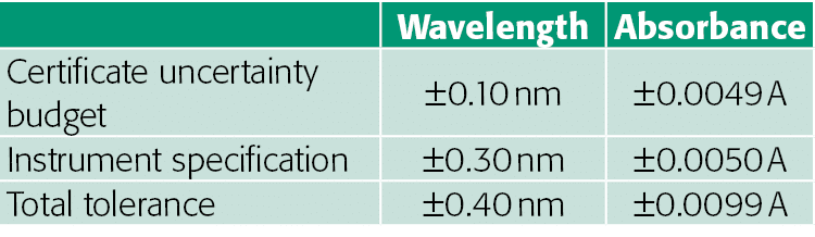 ,Wavelength,Absorbance,Certificate uncertainty budget, 0 10 nm, 0 0049 A,Instrument specification, 0 30 nm, 0 0050 A,   