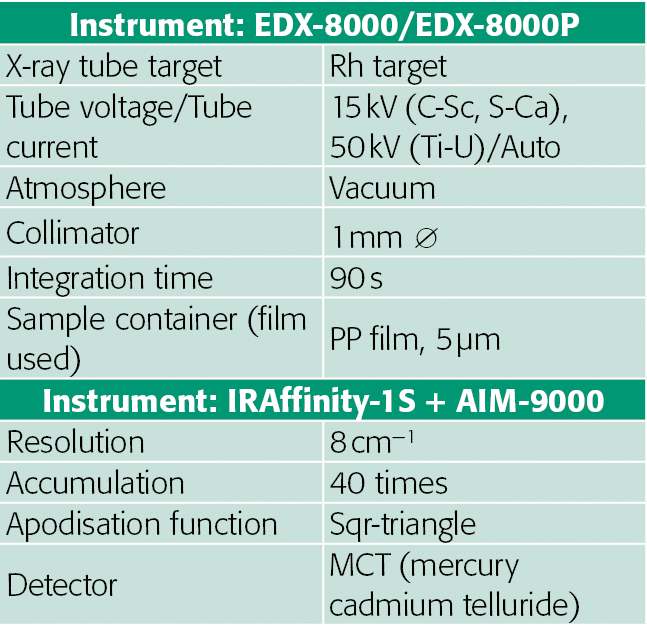 Instrument: EDX-8000 EDX-8000P,X-ray tube target,Rh target,Tube voltage Tube current,15 kV (C-Sc, S-Ca), 50 kV (Ti-U)   