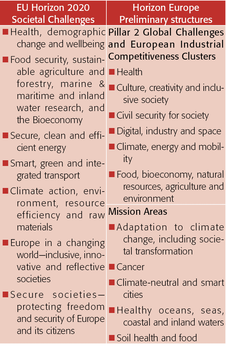 EU Horizon 2020 Societal Challenges,Horizon Europe Preliminary structures,Health, demographic change and wellbeing Fo   