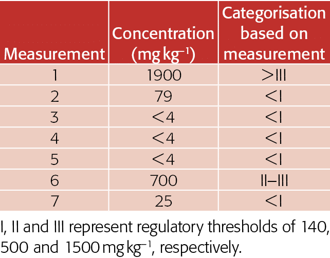   I, II and III represent regulatory thresholds of 140, 500 and 1500 mg kg 1, respectively 