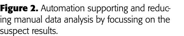 Figure 2  Automation supporting and reducing manual data analysis by focussing on the suspect results 