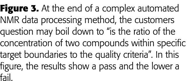 Figure 3  At the end of a complex automated NMR data processing method, the customers question may boil down to  is t   