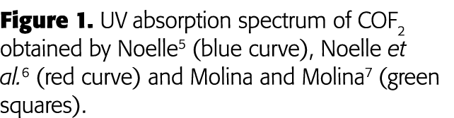 Figure 1  UV absorption spectrum of COF2 obtained by Noelle5 (blue curve), Noelle et al 6 (red curve) and Molina and    