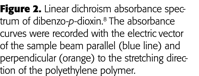Figure 2  Linear dichroism absorbance spectrum of dibenzo-p-dioxin 8 The absorbance curves were recorded with the ele   
