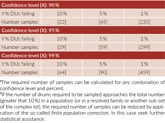   aThe required number of samples can be calculated for any combination of confidence level and percent  bIf the numb   
