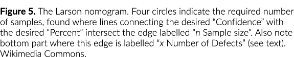 Figure 5  The Larson nomogram  Four circles indicate the required number of samples, found where lines connecting the   