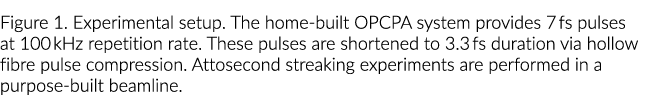 Figure 1  Experimental setup  The home-built OPCPA system provides 7 fs pulses at 100 kHz repetition rate  These puls   