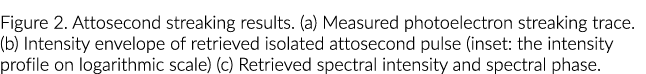Figure 2  Attosecond streaking results  (a) Measured photoelectron streaking trace  (b) Intensity envelope of retriev   