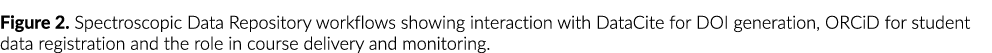 Figure 2  Spectroscopic Data Repository workflows showing interaction with DataCite for DOI generation, ORCiD for stu   