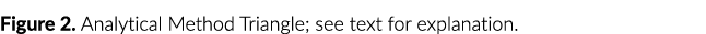 Figure 2  Analytical Method Triangle; see text for explanation 
