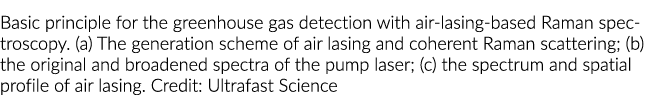 Basic principle for the greenhouse gas detection with air-lasing-based Raman spectroscopy  (a) The generation scheme    