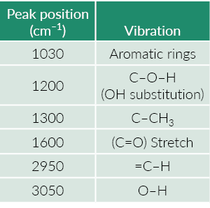 Peak position (cm 1),Vibration,1030,Aromatic rings,1200,C O H (OH substitution),1300,C CH3,1600,(C O) Stretch,2950, C   