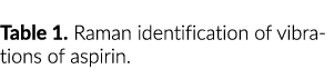 Table 1  Raman identification of vibrations of aspirin 