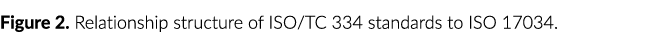 Figure 2  Relationship structure of ISO TC 334 standards to ISO 17034 