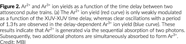 Figure 2. Ar2+ and Ar3+ ion yields as a function of the time delay between two attosecond pulse trains. (a) The Ar2+ ...