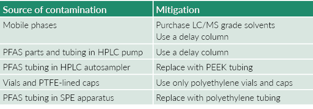 Source of contamination,Mitigation,Mobile phases,Purchase LC/MS grade solvents Use a delay column,PFAS parts and tubi...