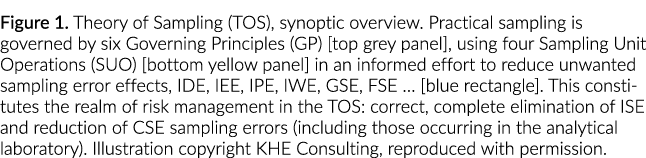 Figure 1. Theory of Sampling (TOS), synoptic overview. Practical sampling is governed by six Governing Principles (GP...