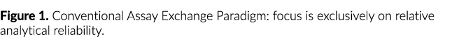 Figure 1. Conventional Assay Exchange Paradigm: focus is exclusively on relative analytical reliability.