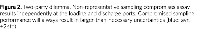 Figure 2. Two party dilemma. Non representative sampling compromises assay results independently at the loading and d...