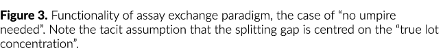 Figure 3. Functionality of assay exchange paradigm, the case of “no umpire needed”. Note the tacit assumption that th...