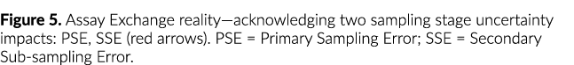 Figure 5. Assay Exchange reality—acknowledging two sampling stage uncertainty impacts: PSE, SSE (red arrows). PSE = P...