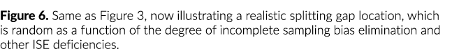 Figure 6. Same as Figure 3, now illustrating a realistic splitting gap location, which is random as a function of the...