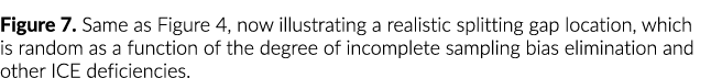 Figure 7. Same as Figure 4, now illustrating a realistic splitting gap location, which is random as a function of the...