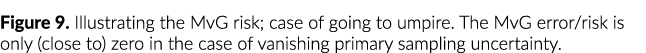 Figure 9. Illustrating the MvG risk; case of going to umpire. The MvG error/risk is only (close to) zero in the case ...