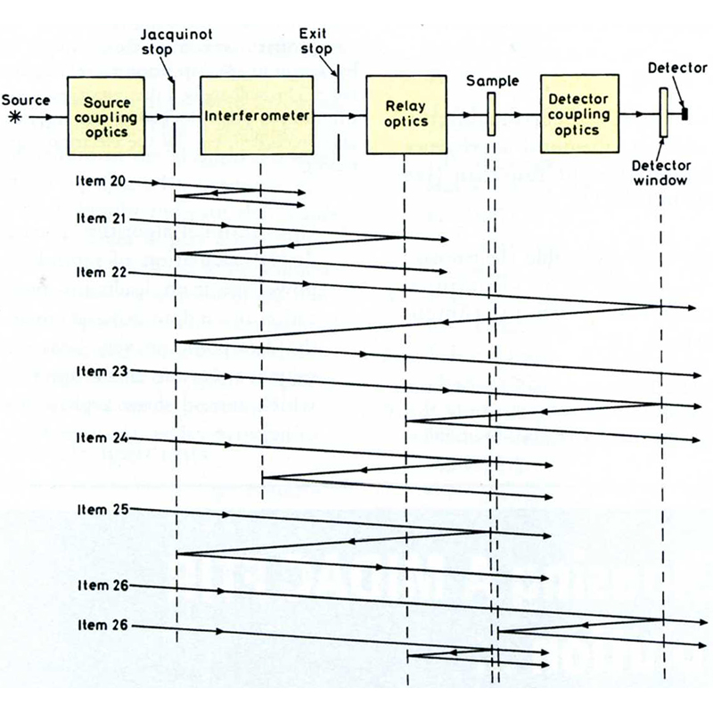 Fifty categories of ordinate error in Fourier transform spectroscopy