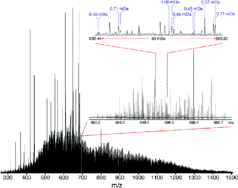 New mass spectrometry method for characterisation of the most