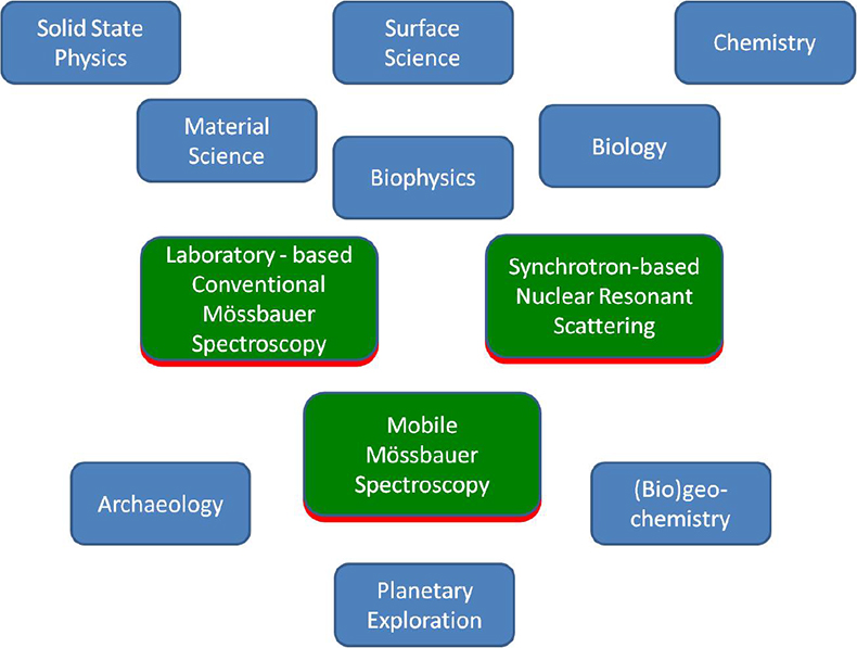 Mössbauer spectroscopy—an indispensable tool in solid state research* |  Spectroscopy Europe/World