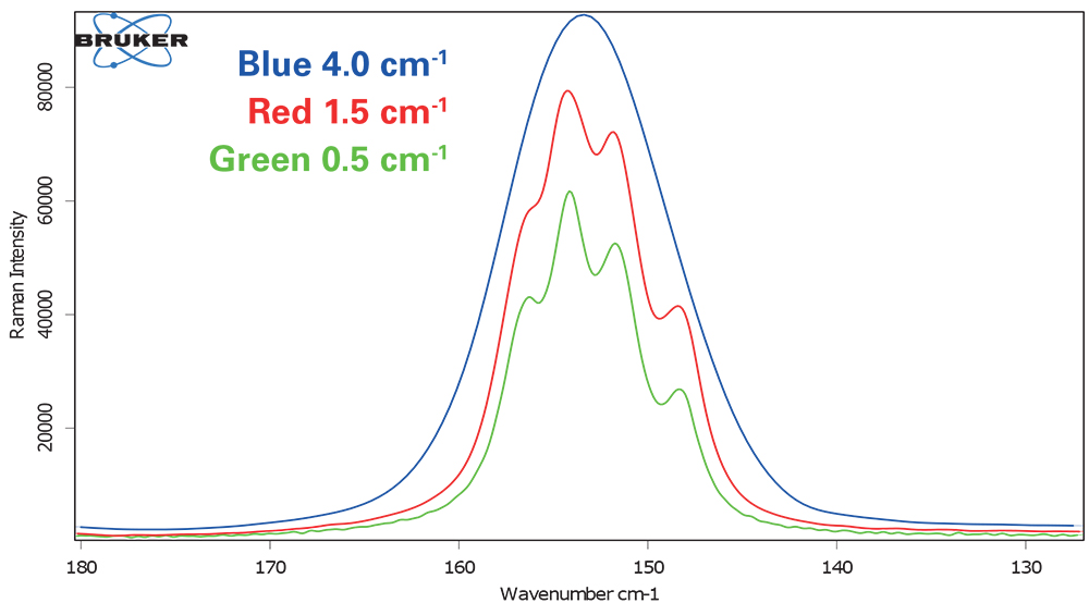 Spectral resolution in Raman microscopy | Spectroscopy Europe/World