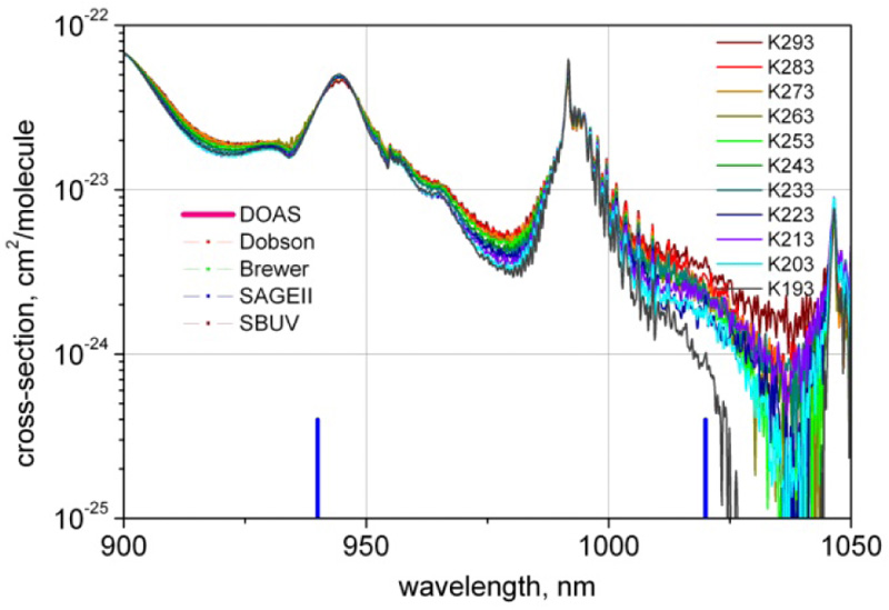 New broadband highresolution ozone absorption crosssections Spectroscopy Europe/World