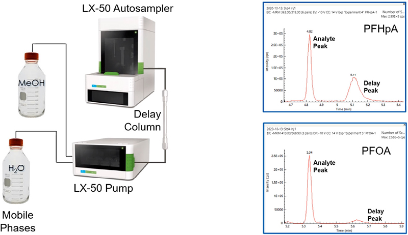 Diagram showing how to reduce background from pulp and mobile phases.